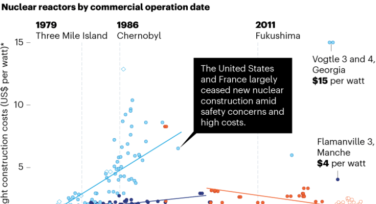 Construction coûteuse: un diagramme de dispersion avec des lignes de tendance montrant les coûts de construction la nuit pour les réacteurs nucléaires (en dollars américains par watt) de 1970 à 2030 en Chine, aux États-Unis et en France. Les principaux accidents nucléaires marqués sont Three Mile Island (1979), Chernobyl (1986) et Fukushima (2011). Les États-Unis et la France montrent une augmentation des coûts au fil des ans, tandis que la Chine les a maintenus bas. Les États-Unis et la France ont cessé en grande partie de la construction nucléaire en raison de problèmes de sécurité et de coûts élevés.