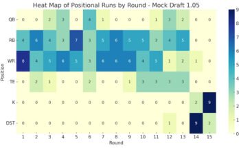 Le nombre de positions sélectionnées dans chaque manche du projet de simulation.