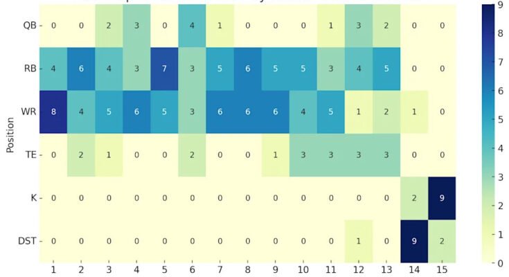 Le nombre de positions sélectionnées dans chaque manche du projet de simulation.