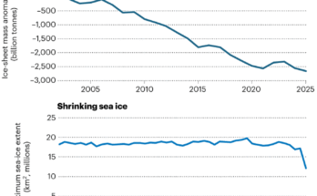 Menace antarctique: les graphiques à quatre lignes montrant à quel point les conditions plus chaudes de l'Antarctique ont accéléré des changements dans son environnement. La température de l'air moyenne a augmenté entre 1945 et 2025, Isark fines entre 2002 et 2025, l'algues a chuté entre 1979 et 2025 et la vente de mer a augmenté entre 2011 et 2023.
