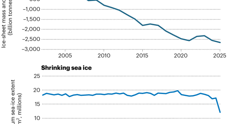 Menace antarctique: les graphiques à quatre lignes montrant à quel point les conditions plus chaudes de l'Antarctique ont accéléré des changements dans son environnement. La température de l'air moyenne a augmenté entre 1945 et 2025, Isark fines entre 2002 et 2025, l'algues a chuté entre 1979 et 2025 et la vente de mer a augmenté entre 2011 et 2023.