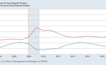 Un diagramme à deux lignes avec une ligne rouge montrant les coûts nets et une ligne bleue montrant les revenus en pourcentage du PIB, de 2000 à 2024. La ligne rouge passe devant le bleu en 2001 et SPIDES encore plus en 2008 et 2020, car la ligne bleue reste relativement plate en dessous.