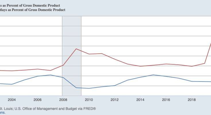 Un diagramme à deux lignes avec une ligne rouge montrant les coûts nets et une ligne bleue montrant les revenus en pourcentage du PIB, de 2000 à 2024. La ligne rouge passe devant le bleu en 2001 et SPIDES encore plus en 2008 et 2020, car la ligne bleue reste relativement plate en dessous.