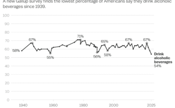 Les Américains boivent moins d'alcool que jamais. C'est une bonne nouvelle.